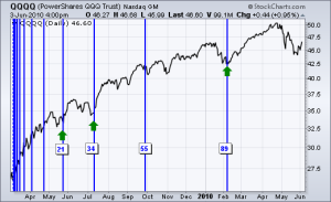 fibonacci-time-zones-indicator-review 