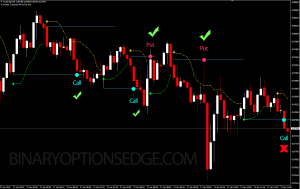 Review on Indicator to trade Binary Options