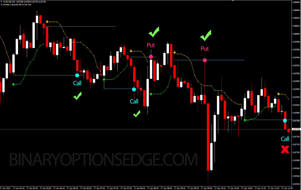 binary options indicator best